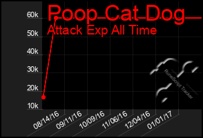 Total Graph of Poop Cat Dog