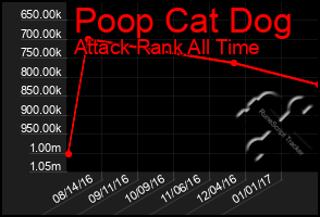 Total Graph of Poop Cat Dog