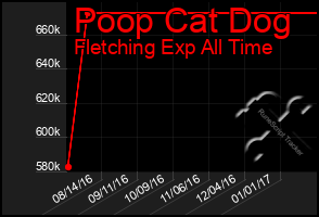 Total Graph of Poop Cat Dog