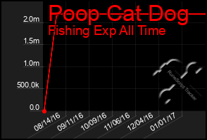 Total Graph of Poop Cat Dog