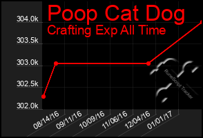 Total Graph of Poop Cat Dog