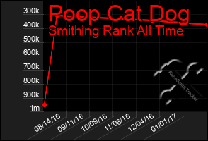 Total Graph of Poop Cat Dog