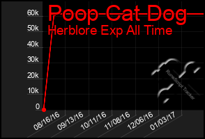 Total Graph of Poop Cat Dog