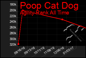 Total Graph of Poop Cat Dog