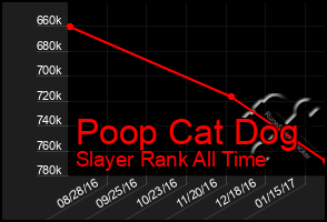 Total Graph of Poop Cat Dog