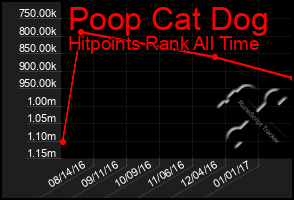 Total Graph of Poop Cat Dog