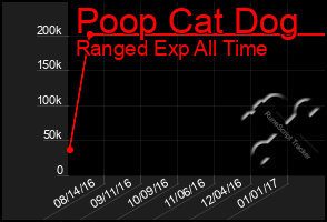 Total Graph of Poop Cat Dog