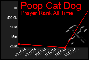 Total Graph of Poop Cat Dog