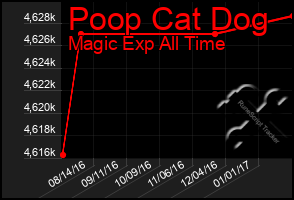 Total Graph of Poop Cat Dog