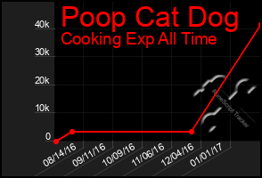 Total Graph of Poop Cat Dog