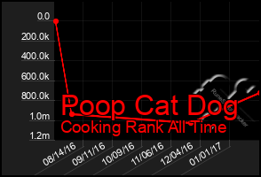 Total Graph of Poop Cat Dog