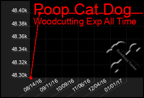 Total Graph of Poop Cat Dog