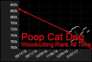 Total Graph of Poop Cat Dog