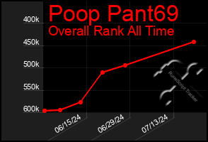 Total Graph of Poop Pant69