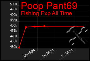 Total Graph of Poop Pant69