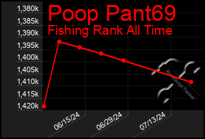 Total Graph of Poop Pant69