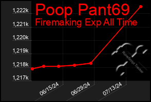 Total Graph of Poop Pant69