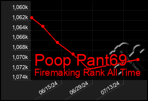 Total Graph of Poop Pant69