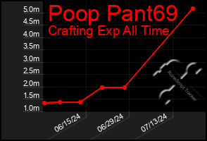 Total Graph of Poop Pant69