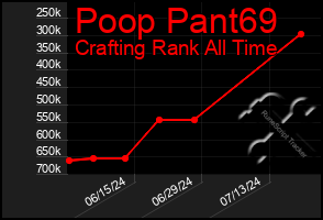 Total Graph of Poop Pant69