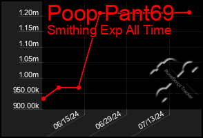 Total Graph of Poop Pant69