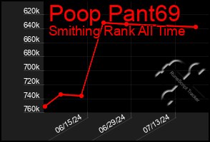 Total Graph of Poop Pant69