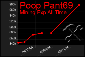 Total Graph of Poop Pant69