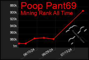 Total Graph of Poop Pant69