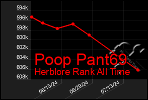 Total Graph of Poop Pant69