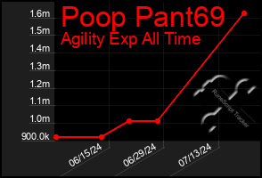 Total Graph of Poop Pant69