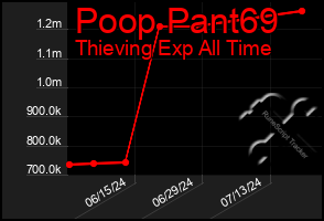 Total Graph of Poop Pant69