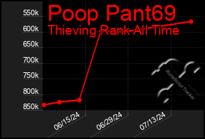 Total Graph of Poop Pant69