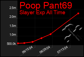 Total Graph of Poop Pant69