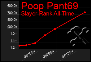 Total Graph of Poop Pant69