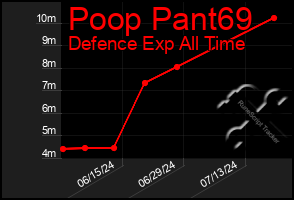 Total Graph of Poop Pant69