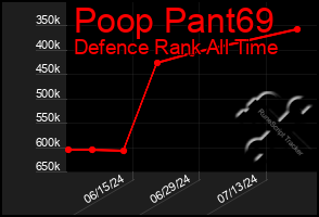 Total Graph of Poop Pant69