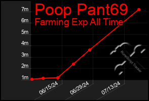 Total Graph of Poop Pant69