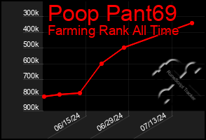 Total Graph of Poop Pant69