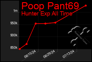 Total Graph of Poop Pant69