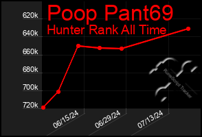 Total Graph of Poop Pant69