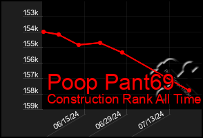 Total Graph of Poop Pant69