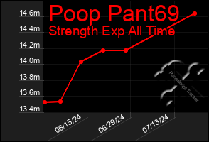 Total Graph of Poop Pant69