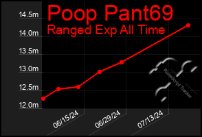 Total Graph of Poop Pant69