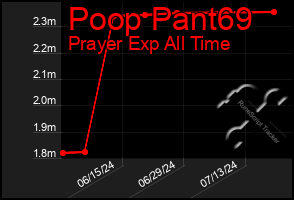 Total Graph of Poop Pant69