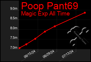 Total Graph of Poop Pant69