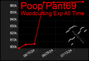 Total Graph of Poop Pant69