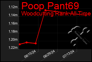 Total Graph of Poop Pant69