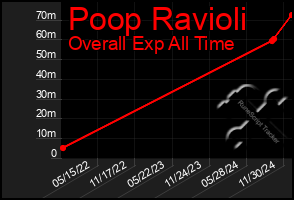 Total Graph of Poop Ravioli