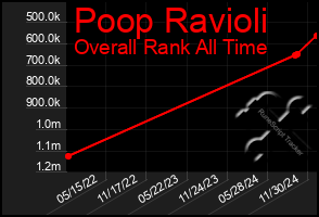 Total Graph of Poop Ravioli