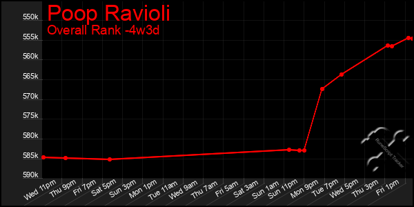 Last 31 Days Graph of Poop Ravioli